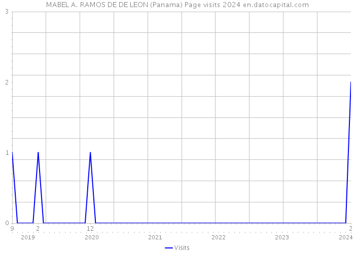 MABEL A. RAMOS DE DE LEON (Panama) Page visits 2024 
