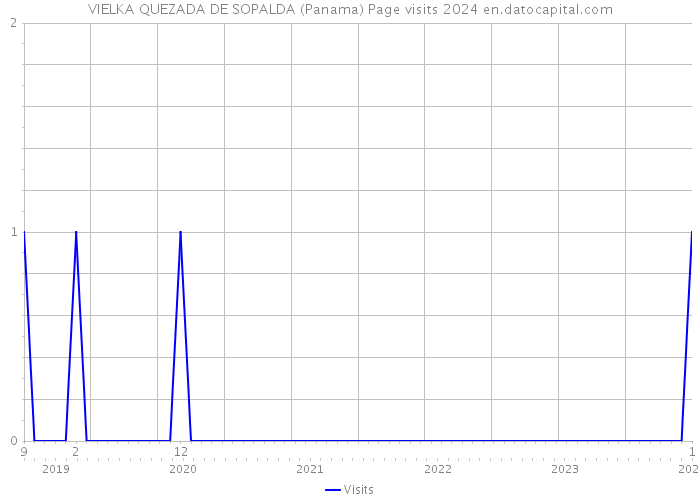 VIELKA QUEZADA DE SOPALDA (Panama) Page visits 2024 