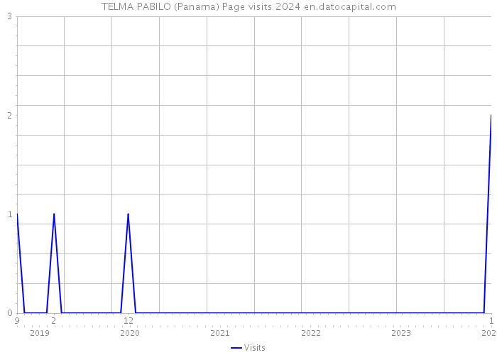 TELMA PABILO (Panama) Page visits 2024 