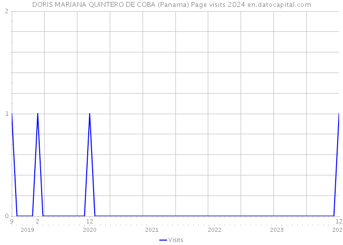 DORIS MARIANA QUINTERO DE COBA (Panama) Page visits 2024 