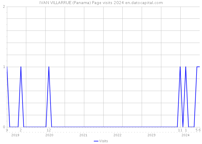 IVAN VILLARRUE (Panama) Page visits 2024 
