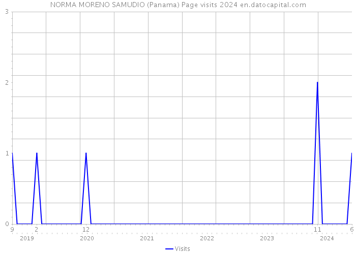 NORMA MORENO SAMUDIO (Panama) Page visits 2024 