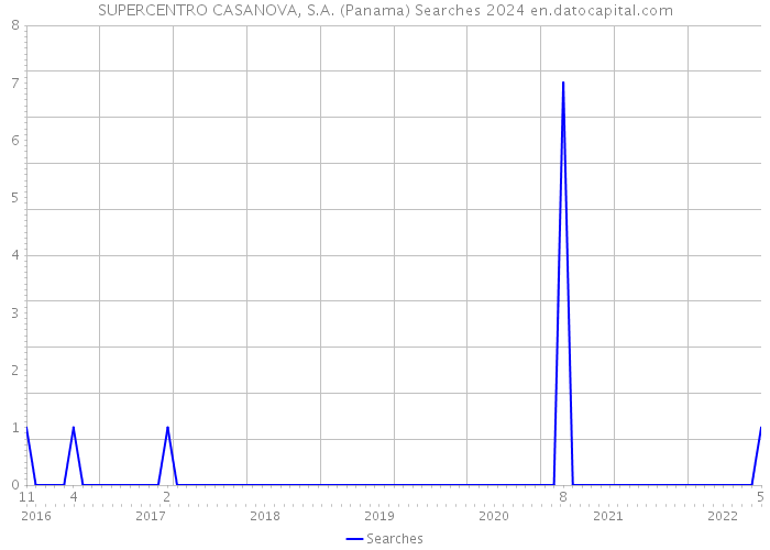SUPERCENTRO CASANOVA, S.A. (Panama) Searches 2024 