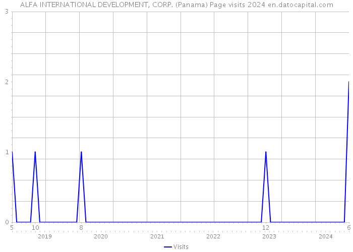 ALFA INTERNATIONAL DEVELOPMENT, CORP. (Panama) Page visits 2024 