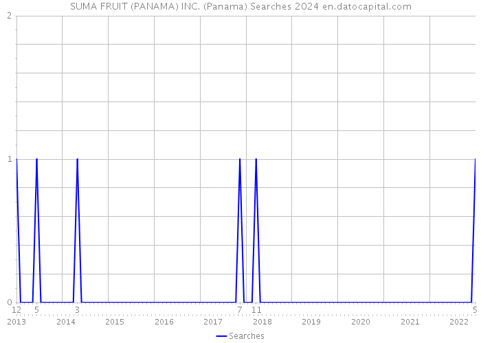 SUMA FRUIT (PANAMA) INC. (Panama) Searches 2024 