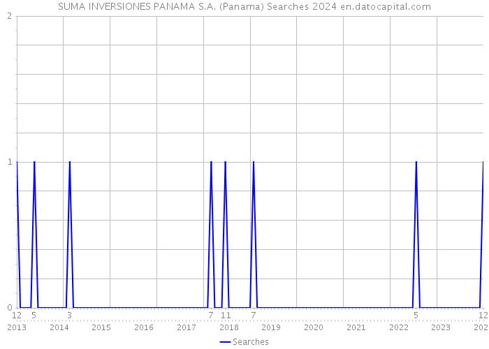 SUMA INVERSIONES PANAMA S.A. (Panama) Searches 2024 