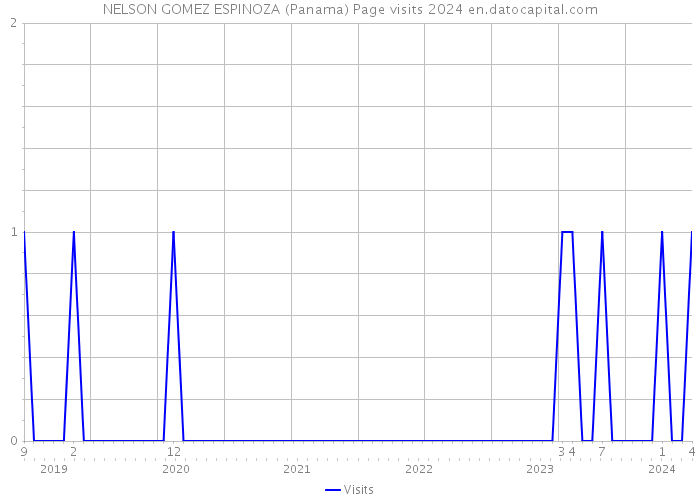 NELSON GOMEZ ESPINOZA (Panama) Page visits 2024 