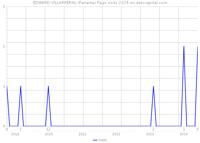 EDWARD VILLARRERAL (Panama) Page visits 2024 