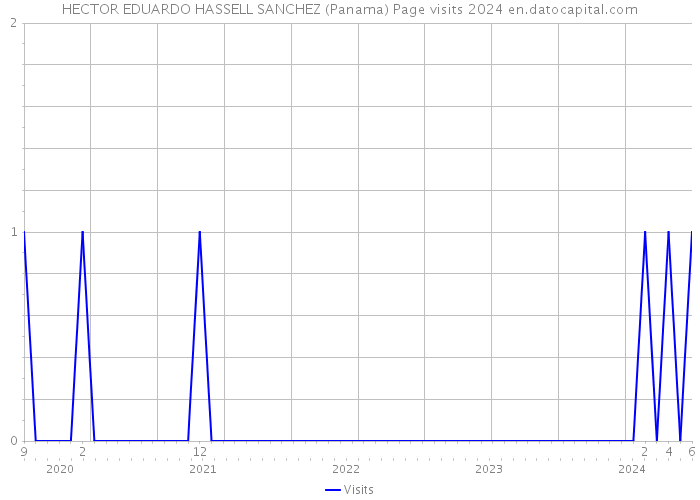 HECTOR EDUARDO HASSELL SANCHEZ (Panama) Page visits 2024 