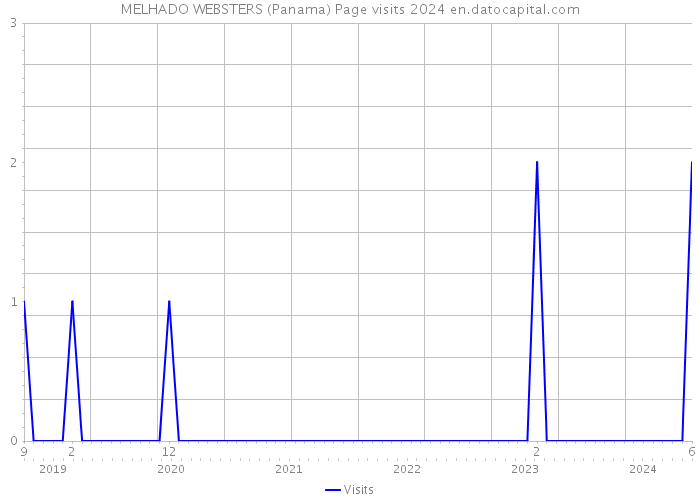 MELHADO WEBSTERS (Panama) Page visits 2024 