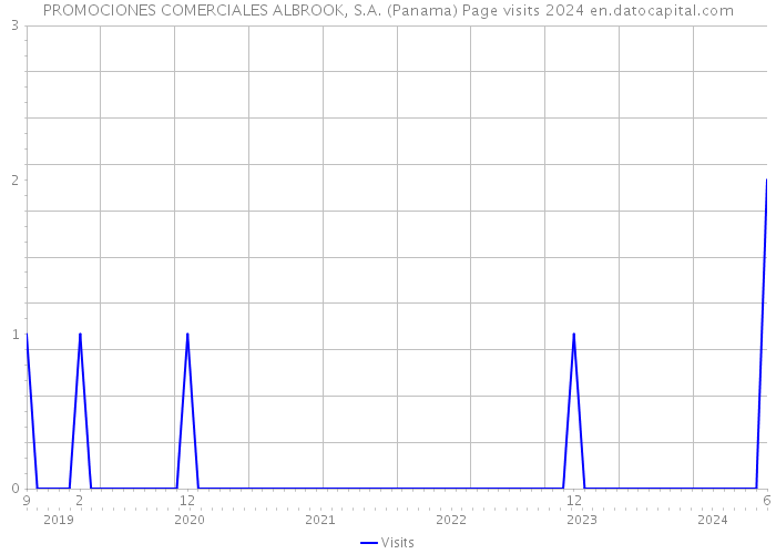PROMOCIONES COMERCIALES ALBROOK, S.A. (Panama) Page visits 2024 