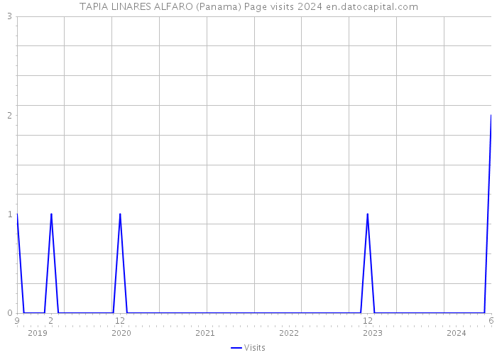 TAPIA LINARES ALFARO (Panama) Page visits 2024 