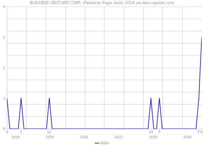 BUSINESS VENTURE CORP. (Panama) Page visits 2024 