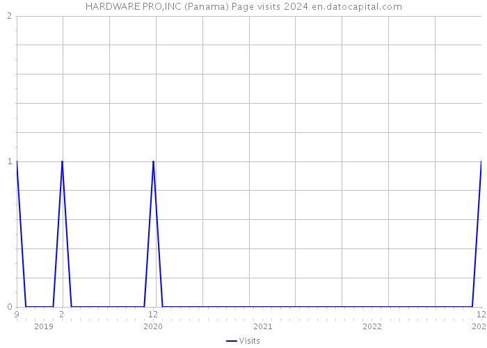 HARDWARE PRO,INC (Panama) Page visits 2024 