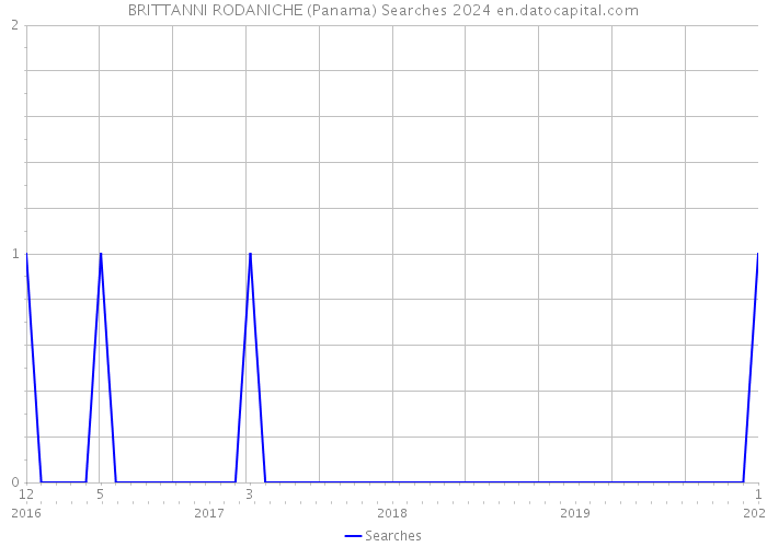 BRITTANNI RODANICHE (Panama) Searches 2024 