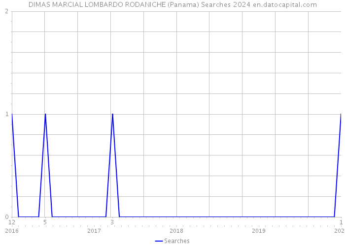 DIMAS MARCIAL LOMBARDO RODANICHE (Panama) Searches 2024 