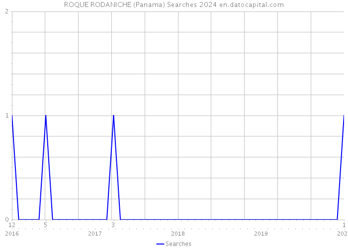 ROQUE RODANICHE (Panama) Searches 2024 