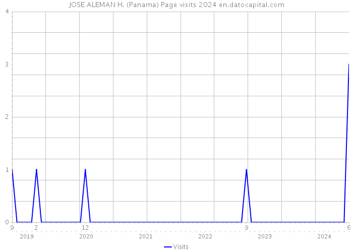 JOSE ALEMAN H. (Panama) Page visits 2024 