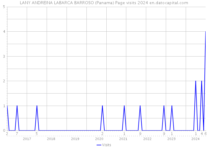 LANY ANDREINA LABARCA BARROSO (Panama) Page visits 2024 