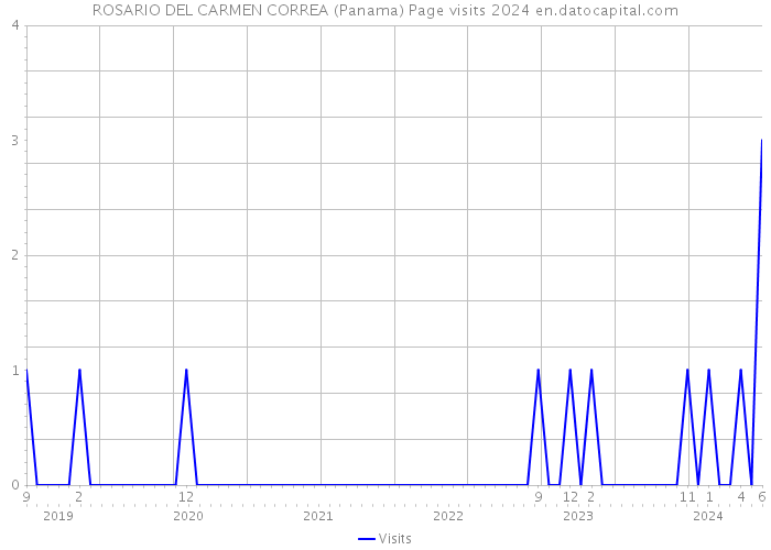 ROSARIO DEL CARMEN CORREA (Panama) Page visits 2024 