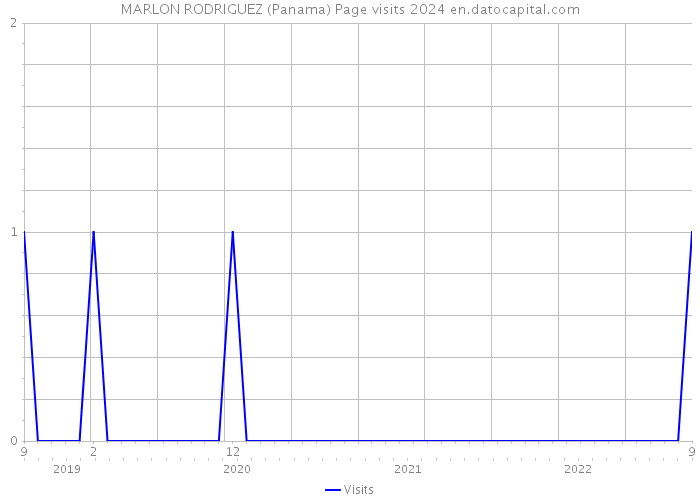 MARLON RODRIGUEZ (Panama) Page visits 2024 