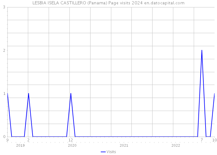 LESBIA ISELA CASTILLERO (Panama) Page visits 2024 