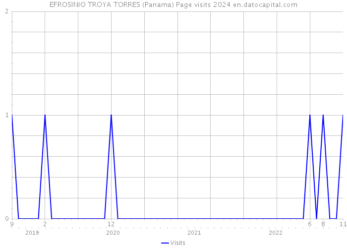 EFROSINIO TROYA TORRES (Panama) Page visits 2024 