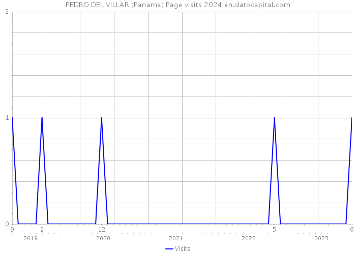 PEDRO DEL VILLAR (Panama) Page visits 2024 