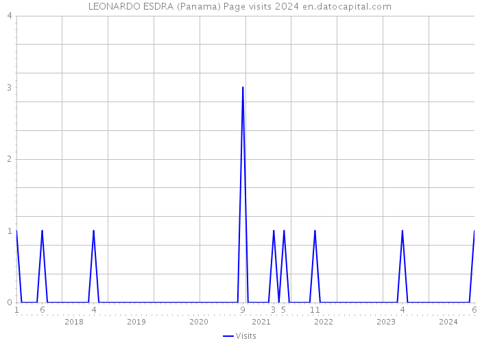 LEONARDO ESDRA (Panama) Page visits 2024 