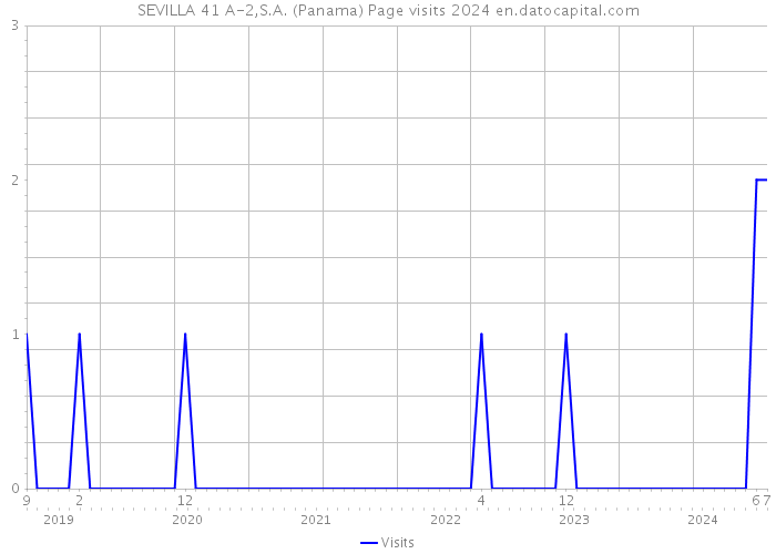 SEVILLA 41 A-2,S.A. (Panama) Page visits 2024 