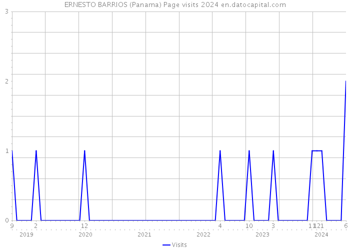 ERNESTO BARRIOS (Panama) Page visits 2024 