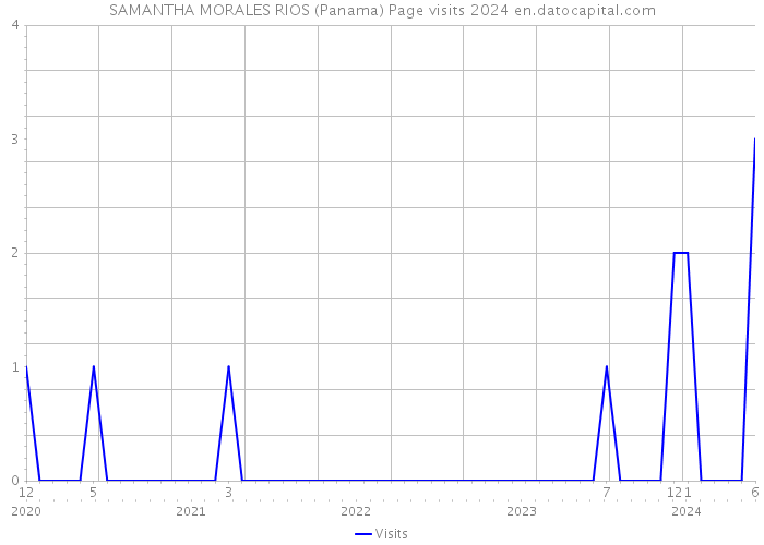 SAMANTHA MORALES RIOS (Panama) Page visits 2024 