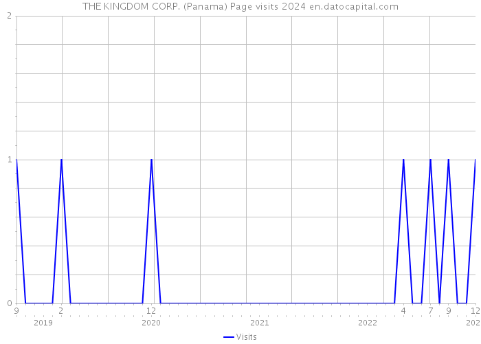 THE KINGDOM CORP. (Panama) Page visits 2024 