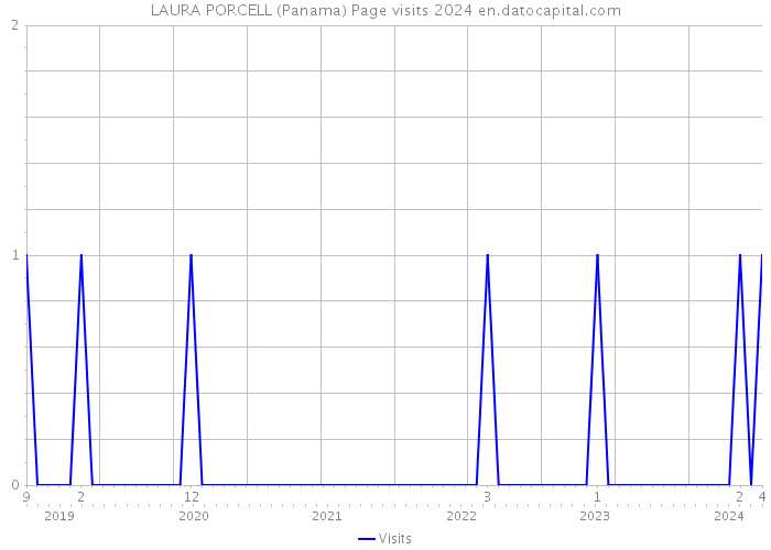 LAURA PORCELL (Panama) Page visits 2024 