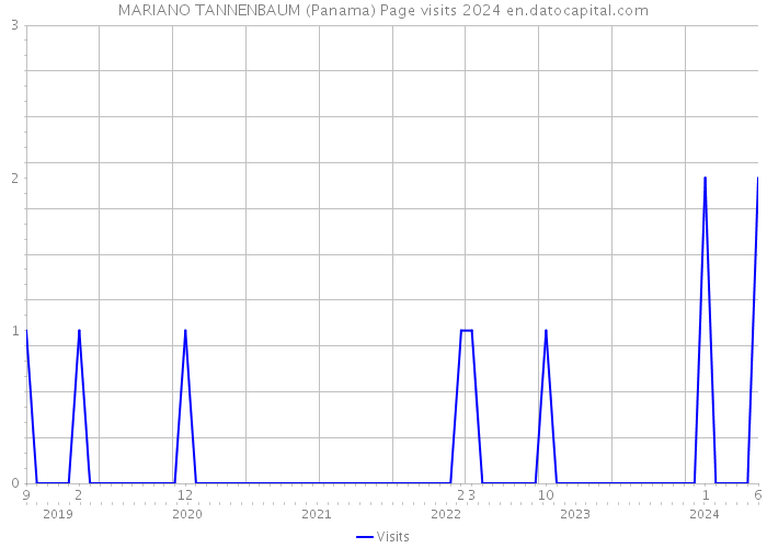 MARIANO TANNENBAUM (Panama) Page visits 2024 