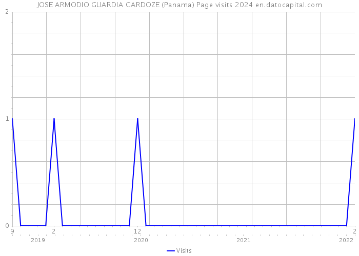 JOSE ARMODIO GUARDIA CARDOZE (Panama) Page visits 2024 
