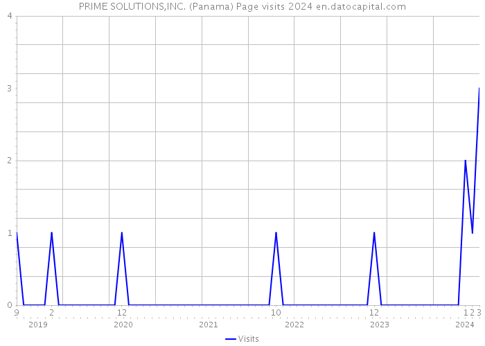 PRIME SOLUTIONS,INC. (Panama) Page visits 2024 