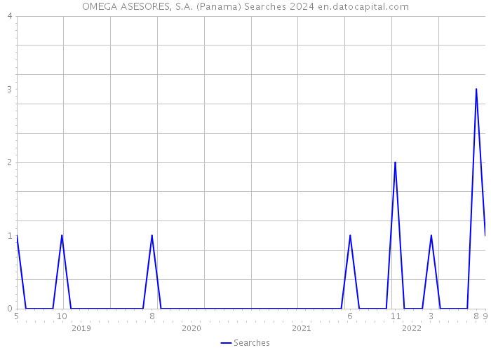 OMEGA ASESORES, S.A. (Panama) Searches 2024 