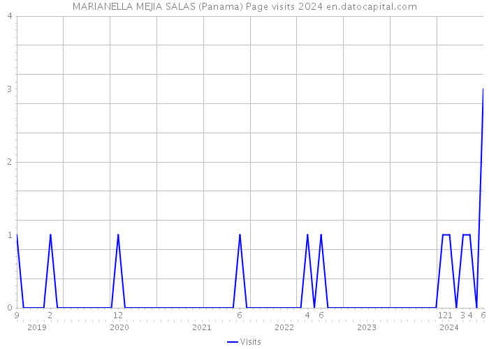MARIANELLA MEJIA SALAS (Panama) Page visits 2024 