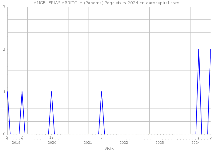 ANGEL FRIAS ARRITOLA (Panama) Page visits 2024 