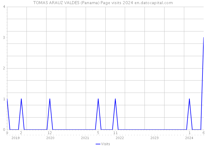 TOMAS ARAUZ VALDES (Panama) Page visits 2024 