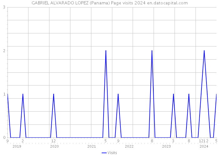 GABRIEL ALVARADO LOPEZ (Panama) Page visits 2024 