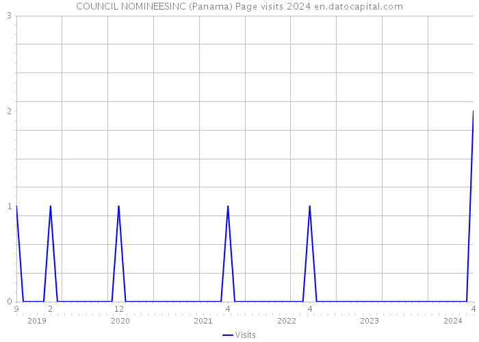 COUNCIL NOMINEESINC (Panama) Page visits 2024 