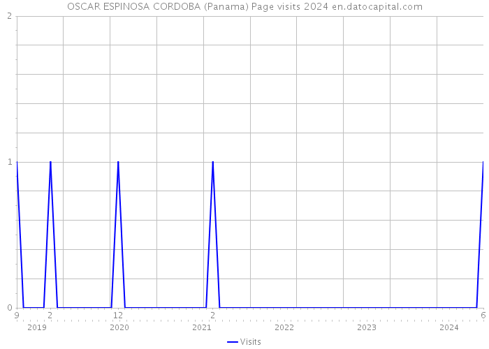 OSCAR ESPINOSA CORDOBA (Panama) Page visits 2024 
