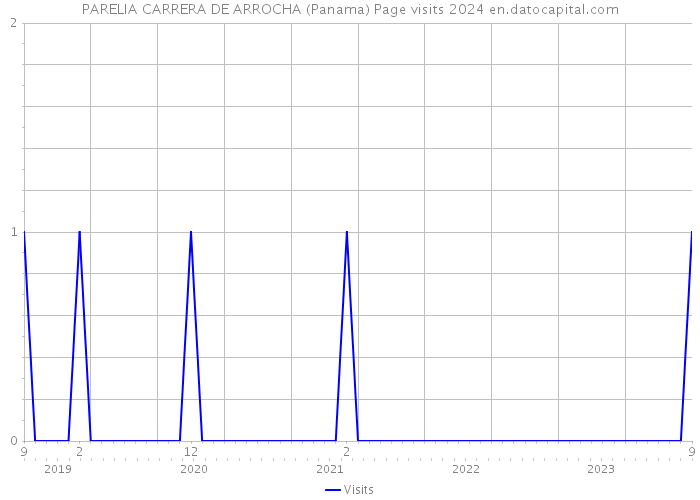 PARELIA CARRERA DE ARROCHA (Panama) Page visits 2024 