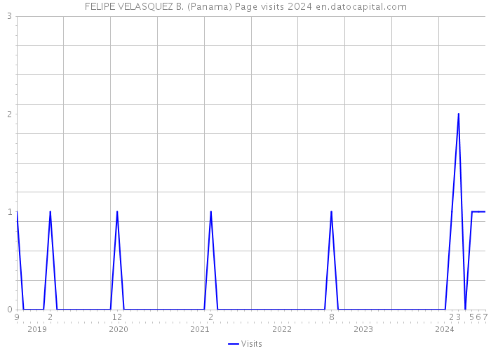 FELIPE VELASQUEZ B. (Panama) Page visits 2024 