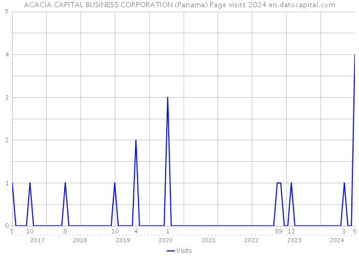ACACIA CAPITAL BUSINESS CORPORATION (Panama) Page visits 2024 