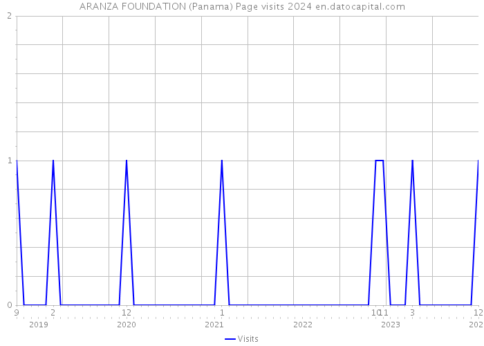 ARANZA FOUNDATION (Panama) Page visits 2024 