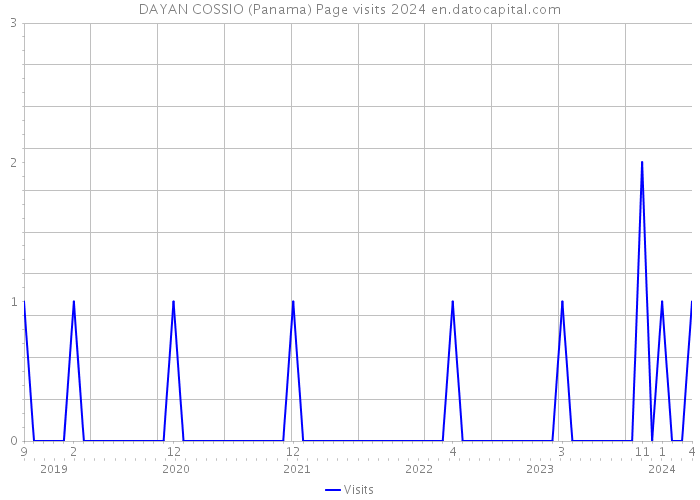 DAYAN COSSIO (Panama) Page visits 2024 
