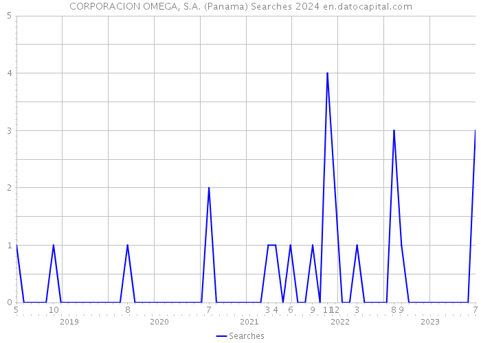 CORPORACION OMEGA, S.A. (Panama) Searches 2024 